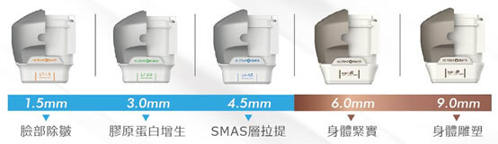 第三代海芙音波音波拉提(Ultraformer III )探頭