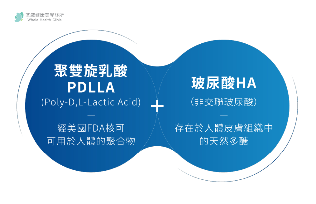 核心技術揭密:PDLLA + HA 的黃金比例
